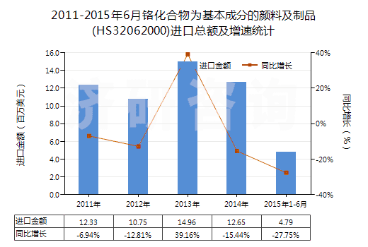 2011-2015年6月鉻化合物為基本成分的顏料及制品(HS32062000)進(jìn)口總額及增速統(tǒng)計(jì)